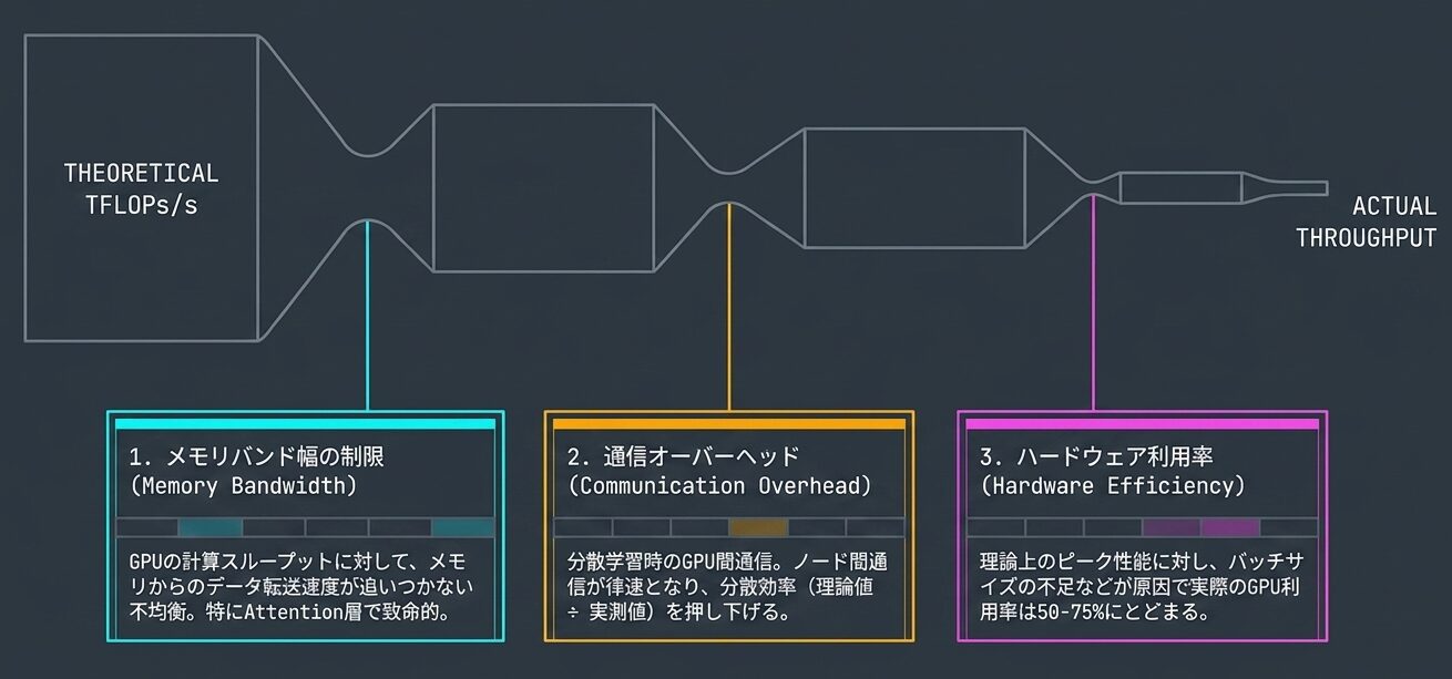 Bridging_the_LLM_Efficiency_Gap_-_Slide_3