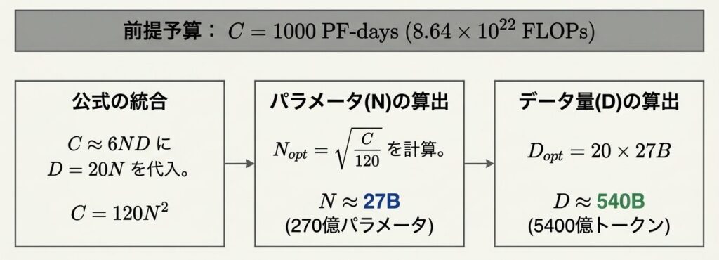 Chinchilla_Law_Scaling_Strategy_-_Slide_10