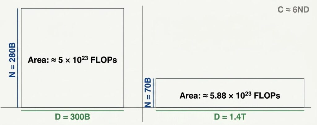 Chinchilla_Law_Scaling_Strategy_-_Slide_7