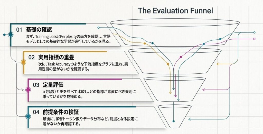 LLM_Scaling_Verification_-_Slide_9
