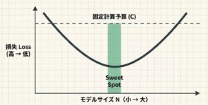 Optimizing_LLM_Compute_Allocation_-_Slide_4