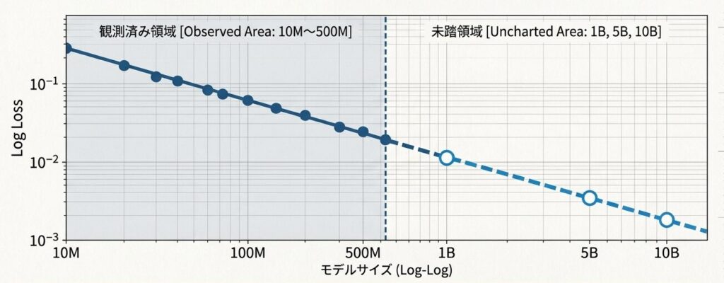 Predictable_LLM_Scaling_Blueprint_-_Slide_7